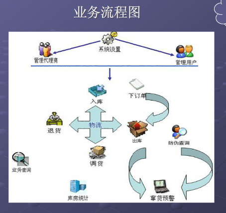 物流防竄貨系統